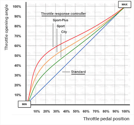 How does the throttle response controller PedalBox work?