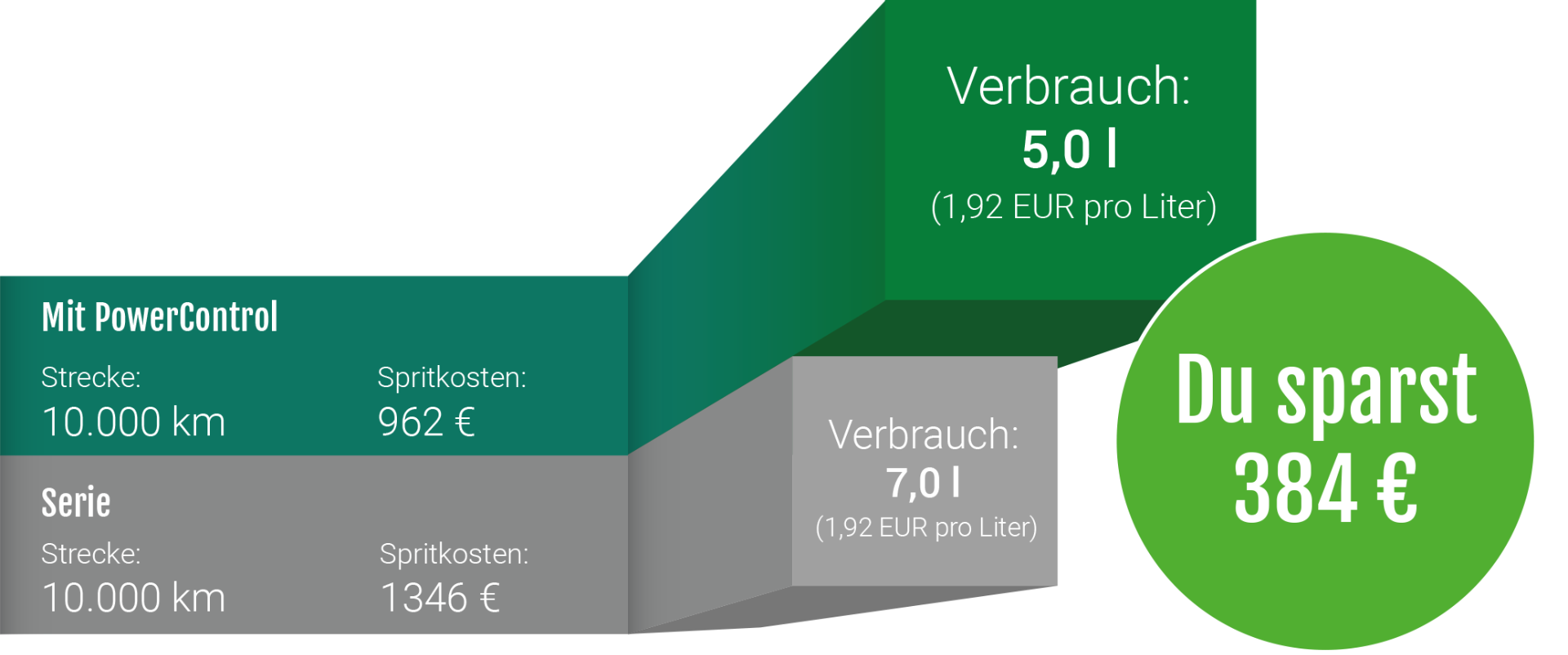 Sprit sparen mit Tuning 